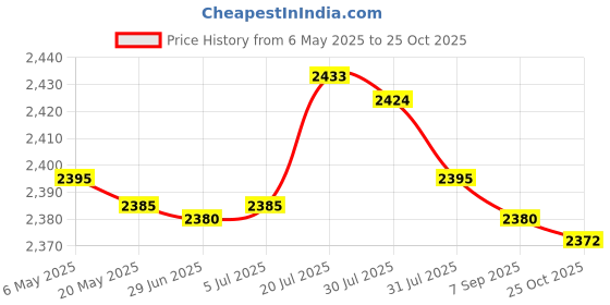 amazon.in bnf Greek Yogurt Strainer with Teaspoon Food Yogurt Mesh Sieve for Kitchen Tool | Kitchen, Dining & Bar | Small Kitchen Appliances | Yogurt Makers Price History Graph from 6 May 2025 to 25 Oct 2025