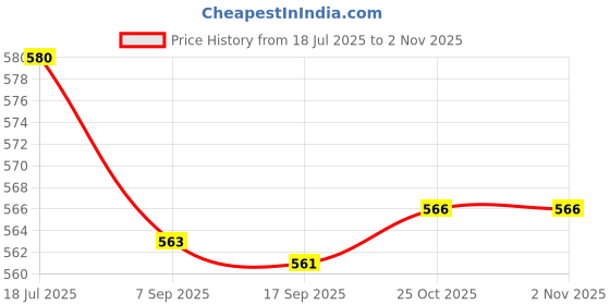 amazon.in bnf Guinea Pig Bed Cave Cozy Hamster House Rest Nest Pink Cartoon Pattern|Pet Supplies|Small Animal Supplies|Beds Hammocks & Nesters Price History Graph from 18 Jul 2025 to 2 Nov 2025