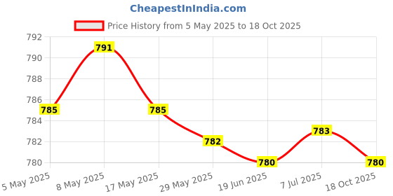 amazon.in BNF Hair Dryer Diffuser Easy to Attach for Fine Thick Curly Wave and Frizzy Hair |Health & Beauty | Hair Care & Styling | Hair Dryers Price History Graph from 5 May 2025 to 18 Oct 2025