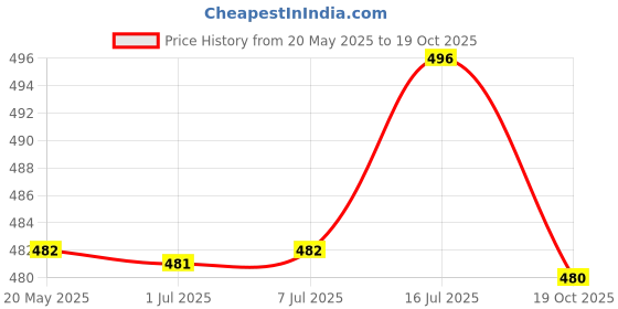 amazon.in Bnf Hair Straightener Comb Attachment Barber Styling Tool Detangling Accessory Black Price History Graph from 20 May 2025 to 19 Oct 2025