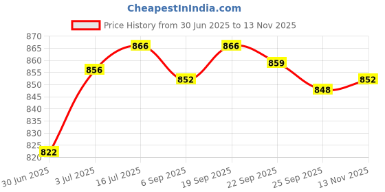 amazon.in bnf Hamster Warm Nest Small Animals Bedding House for Rat Sugar Gliders Hedgehog 14cmx12cm Owl | Pet Supplies | Small Animal Supplies | Beds Hammocks & Nesters Price History Graph from 30 Jun 2025 to 13 Nov 2025
