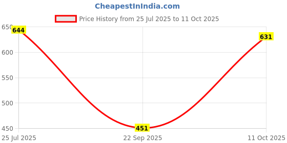 amazon.in Bnf Hand Rivet Nut Mandrels Rivet Heads Threaded Rivet Nut Tool Riveter Nut Head M3| Home & Garden | Tools | Hand Tools | Other Hand Tools Price History Graph from 25 Jul 2025 to 11 Oct 2025