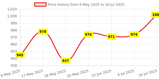 amazon.in BNF Handle Charger Charging Grip for Switch Joy-Con Controller Standard Price History Graph from 6 May 2025 to 16 Jul 2025