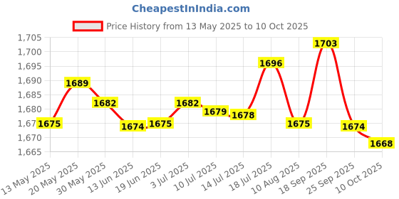 amazon.in BNF Handle Control Strut Stent Rod for 6.5" 7" 10" Self Balancing Scooter Silver | 1 Piece Self Balancing Scooter Strut Rod Price History Graph from 13 May 2025 to 10 Oct 2025