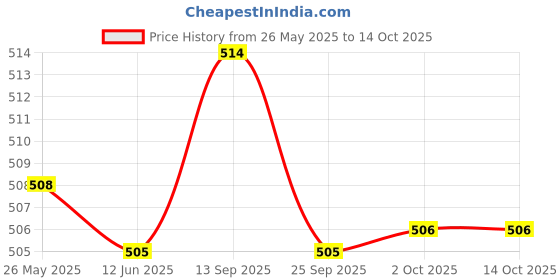 amazon.in BNF Handlebar Switch Choke Lever Handle for 110cc 125cc 150cc 250cc Dirt Bike | Collectibles Price History Graph from 26 May 2025 to 14 Oct 2025