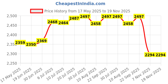 amazon.in bnf Hard Shell Carrying Case Waterproof Anti Scratch Travel Hard Protective Case Grey | Cell Phones & Accessories | Cell Phone Accessories | Cases, Covers & Skins Price History Graph from 17 May 2025 to 19 Nov 2025