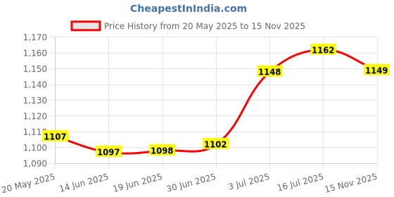 amazon.in BNF Hdpe Jug 5 L Water Carrier Storage Tank for Water Liquids Cleaning Solutions White | Home & Garden | Kitchen, Dining & Bar | Kitchen Storage & Organization | Food Storage Containers Price History Graph from 20 May 2025 to 15 Nov 2025