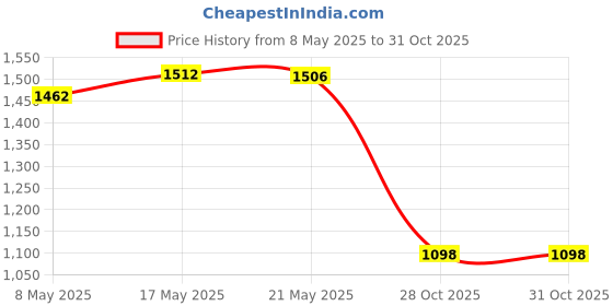amazon.in Bnf Head up Display Speedometer MPH Speed Meter for Car Vehicle Bus Green Parts & Accessories | Car & Truck Parts | Interior | Seat Covers Price History Graph from 8 May 2025 to 31 Oct 2025