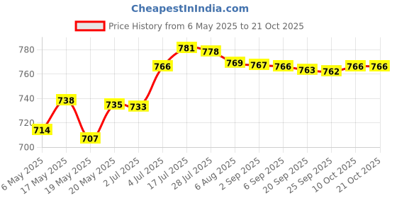 amazon.in bnf Headband Wristband Sweat Absorbing Sweatband for Yoga Boxing Exercise Sporting Goods | Fitness, Running & Yoga | Clothing & Accessories | Sweatbands bnf Price History Graph from 6 May 2025 to 20 Oct 2025
