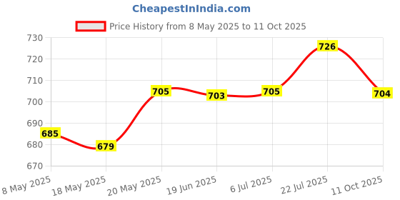 amazon.in BNF Headphone Mobile Phones Cleaner Tool for Cameras Headphones Keyboard 6pcs Price History Graph from 8 May 2025 to 11 Oct 2025