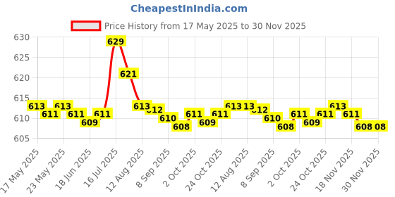 amazon.in bnf Headphones Replacement Cable Cord for WH-1000x MDR-100Aap MDR-1ACables & Adapters bnf Price History Graph from 17 May 2025 to 30 Nov 2025