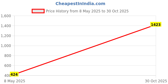 amazon.in BNF Helmet Cover Men and Women Gifts Plush Increase Riding Fun Universal Cartoon Price History Graph from 8 May 2025 to 30 Oct 2025