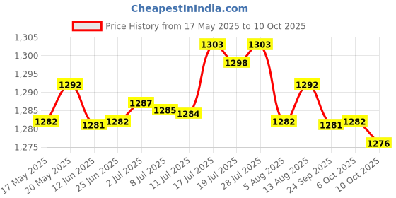 amazon.in BNF Heng Long 3938-1 RC Tank Motor Leopard 2 A6 1/16 Spare Part Gearbox Red Color | Collectibles bnf Price History Graph from 17 May 2025 to 6 Oct 2025