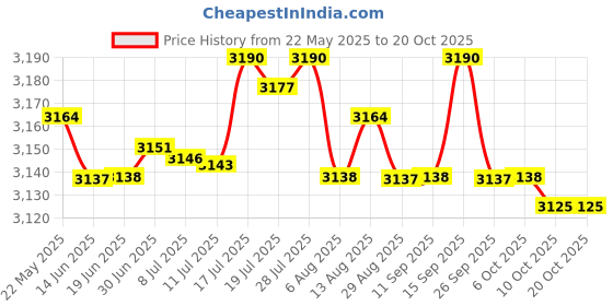 amazon.in BNF High Chair Footrest Removable Adjustable Footstool for High Chair | Baby | Feeding | High Chairs Price History Graph from 22 May 2025 to 20 Oct 2025