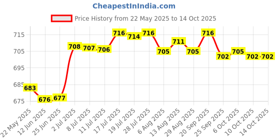 amazon.in BNF High Chair Harness Belt Fixed Belts for Pushchair Stroller | Baby | Feeding | High Chairs | 1 High Chair Harness Price History Graph from 22 May 2025 to 10 Oct 2025