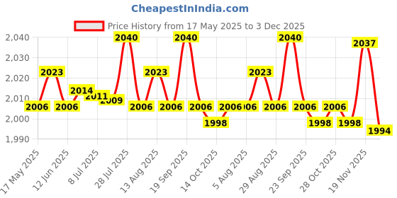 amazon.in BNF High Quality 2- Magneto Stator for Kazuma Quad ATV Kart Bike LF100 DY100 H100 LX100 | Collectibles Price History Graph from 17 May 2025 to 3 Dec 2025