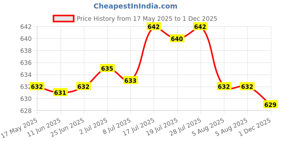 amazon.in bnf Horn Shape Cup Mug Case Ox Horn Holster with Buckled Loop Tankard Hanger Black | Clothing Shoes & Accessories | Mens Accessories | Belt Buckles bnf Price History Graph from 17 May 2025 to 1 Dec 2025