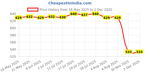 amazon.in bnf Horn Shape Cup Mug Case Ox Horn Holster with Buckled Loop Tankard Hanger Brown | Clothing Shoes & Accessories | Mens Accessories | Belt Buckles bnf Price History Graph from 16 May 2025 to 1 Dec 2025