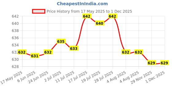 amazon.in bnf Horn Shape Cup Mug Case Ox Horn Holster with Buckled Loop Tankard Hanger Red | Clothing Shoes & Accessories | Mens Accessories | Belt Buckles bnf Price History Graph from 17 May 2025 to 29 Nov 2025