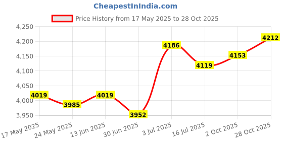 amazon.in BNF Hydration Vest Backpack Breathable Hydration Bag for Climbing Outdoor Riding L Light Gray Green Price History Graph from 17 May 2025 to 28 Oct 2025