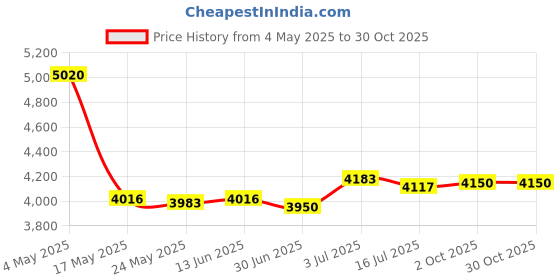 amazon.in BNF Hydration Vest Backpack Breathable Hydration Bag for Climbing Outdoor Riding M Black Price History Graph from 4 May 2025 to 29 Oct 2025