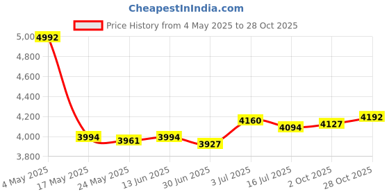 amazon.in BNF Hydration Vest Backpack Breathable Hydration Bag for Climbing Outdoor Riding M Dark Grey Orange Price History Graph from 4 May 2025 to 28 Oct 2025