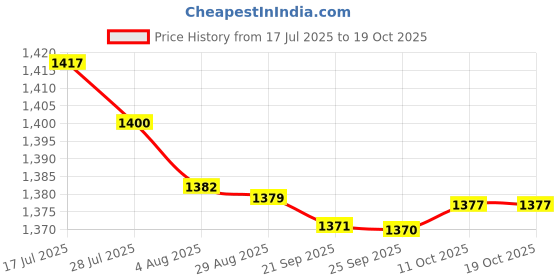 amazon.in Bnf Hydraulic Shock Absorber Removal Tool Sturdy Shock Absorber Dismantle Socket Automotive Tools & Supplies | Hand Tools | Other Automotive Hand Tools Price History Graph from 17 Jul 2025 to 19 Oct 2025