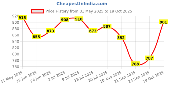 amazon.in BNF Ice Cream Cone Maker Waffle Pastry Cone Shaper Pastry Baking Accessories|Home & Garden | Kitchen, Dining & Bar | Small Kitchen Appliances | Waffle Makers|1 Ice Cream Cone Maker Price History Graph from 31 May 2025 to 19 Oct 2025