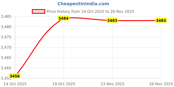 amazon.in BNF Industrial Crystal Ceiling Light Elegant Iron Simple Lighting for Bedroom Gold|Home & Garden | Lamps, Lighting & Ceiling Fans | Chandeliers & Ceiling Fixtures Price History Graph from 14 Oct 2025 to 26 Nov 2025