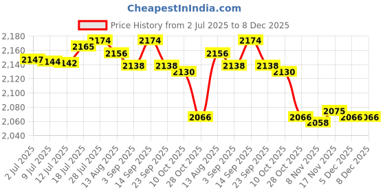 amazon.in BNF Industrial Rustic Wagon Wheel Chandeliers Pendant Light Fixture for Kitchen Island, Dining Room, Bar, Restaurant (Bulb not included) | Collectibles Price History Graph from 2 Jul 2025 to 7 Dec 2025