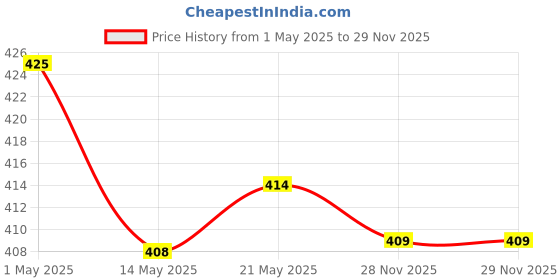 amazon.in bnf Ingrown Toenail Corrector Strips Curved Toenail Corrector Foot Care bnf Price History Graph from 1 May 2025 to 28 Nov 2025