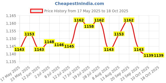 amazon.in BNF Insulation Bag Baby Bottle Warm USB Constant Temperature English Letters | Baby | Feeding | Bottle & Food Warmers Price History Graph from 17 May 2025 to 18 Oct 2025