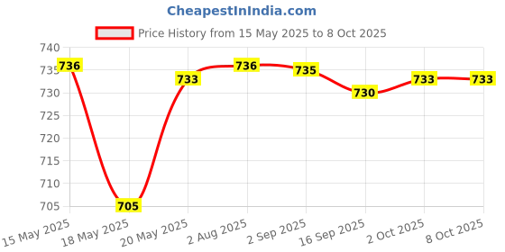 amazon.in BNF Internal Wireless WiFi Network Card Module Replacement for XBOX360 E/XBOX360 bnf Price History Graph from 15 May 2025 to 7 Oct 2025
