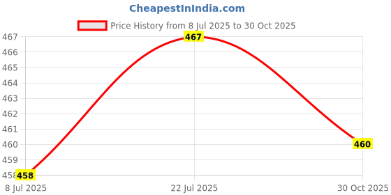 amazon.in Bnf Japanese Carbon Brush Set for Bosch E64 GWS22-180JH GWS26-230JH GWS26-230JBVBusiness & Industrial | Automation Motors & Drives | Mechanical Power Transmission | Other Mech. Power Transmission Price History Graph from 8 Jul 2025 to 30 Oct 2025