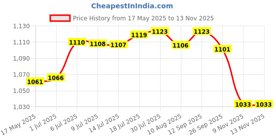 amazon.in BNF Jump Rope Mat Non Slip Shockproof Skipping Mat Yoga Mat Fitness Exercise Mat Pink | Sporting Goods | Fitness, Running & Yoga | Fitness Equipment & Gear | Exercise Mats Price History Graph from 17 May 2025 to 13 Nov 2025