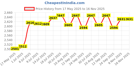 amazon.in BNF Jump Rope Mat Skipping Mat Fitness Exercise Mat for Pilates Home Gym Dancing Red | Sporting Goods | Fitness, Running & Yoga | Fitness Equipment & Gear | Exercise Mats Price History Graph from 17 May 2025 to 16 Nov 2025