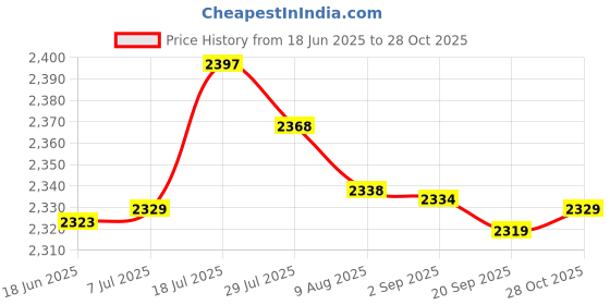 amazon.in Bnf Kids Airplane Footrest Heavy Duty Leg Rest for Most Airplane Seats Grey Price History Graph from 18 Jun 2025 to 28 Oct 2025