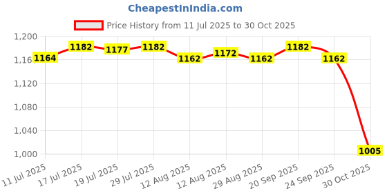 amazon.in BNF Kids Bike Handlebar Storage Basket Bicycle Basket Easily Install Accessories Black | 1 Bicycle Front Basket Price History Graph from 11 Jul 2025 to 30 Oct 2025