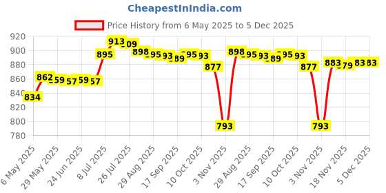 amazon.in BNF Lamp Shade Frame Ring Lightweight Light Stand for Wedding Bedroom Cafe 12cm x 12cm Price History Graph from 6 May 2025 to 5 Dec 2025