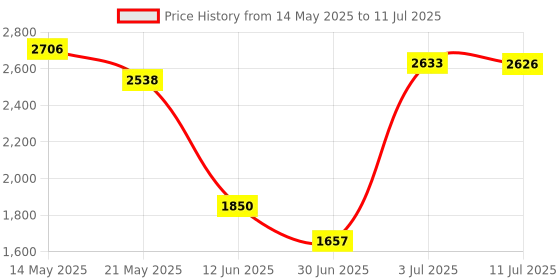 amazon.in BNF Latch Hook Kits with Basic Tool and Instruction for Rug Making Cat | Crafts | Needlecrafts & Yarn | Rug Making | Latch Hooking | Latch Hooking Kits | 1 Set of Latch Hook Kits Price History Graph from 14 May 2025 to 11 Jul 2025