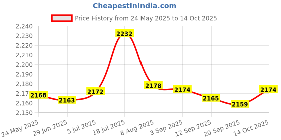 amazon.in BNF LED Digital Tachometer Motor Tach Speed Gauge Meter Tester 10-9999 RPM green Price History Graph from 24 May 2025 to 14 Oct 2025