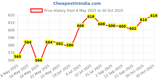amazon.in bnf LED Light Egg Candler Tester Cold Incubator Equipment for Chicken White|Pet Supplies|Bird Supplies|Incubators bnf Price History Graph from 8 May 2025 to 30 Oct 2025