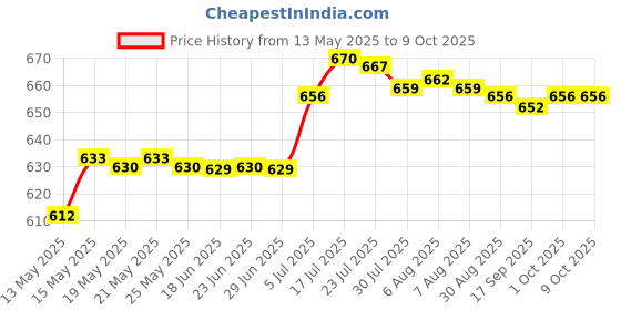 amazon.in BNF Left Right Volume Shoulder Buttons Flex Ribbon Cable Set for Sony PSP 2000 Price History Graph from 13 May 2025 to 9 Oct 2025