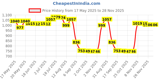 amazon.in Bnf Lens Holder Adapter Exterior Tools Gear Base for MT Equipment for MT V12| Automotive Tools & Supplies| Other Auto Tools & Supplies Price History Graph from 17 May 2025 to 26 Nov 2025