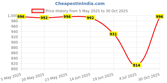 amazon.in BNF Lens Mount Adapter for M42 Lens Convert to Micro M4/3 Cameras Four Thirds Price History Graph from 5 May 2025 to 30 Oct 2025