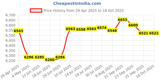 amazon.in BNF Lifting Hot Pot Cookware Divided Hotpot for Festivals Home Induction Cooktop | Home & Garden Price History Graph from 29 Apr 2025 to 18 Oct 2025