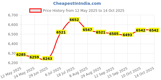amazon.in bnf Lifting Hot Pot Cookware Divided Hotpot for Festivals Home Induction Cooktop|Home & Garden|Home & Garden|Home & Garden|1 Rotating Hot Pot Price History Graph from 12 May 2025 to 14 Oct 2025