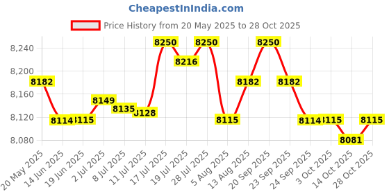 amazon.in BNF Lightweight Baby Portable Chair Straps Foldable for Garden Children Green | Baby | Feeding | High Chairs Price History Graph from 20 May 2025 to 28 Oct 2025