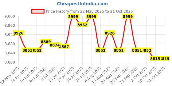 amazon.in BNF Lightweight Children Dining Table Chair Babies Outdoor Tool Mother's Helper | Baby | Feeding | Booster Chairs Price History Graph from 22 May 2025 to 20 Oct 2025