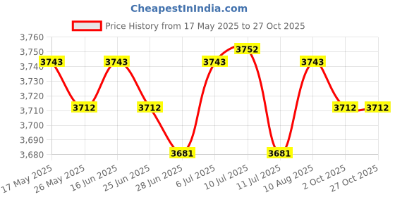 amazon.in BNF Lightweight Trekking Poles Luminous Walking Hiking Outdoor CING | Sporting Goods | Outdoor Sports | Camping & Hiking | Hiking Gear | Walking & Trekking Sticks Price History Graph from 17 May 2025 to 27 Oct 2025